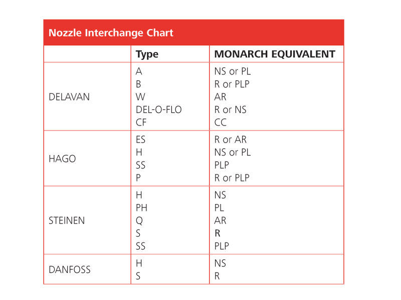 Danfoss Nozzle Chart